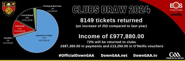 2024 Down GAA Clubs Draw  – April 2024 RESULTS